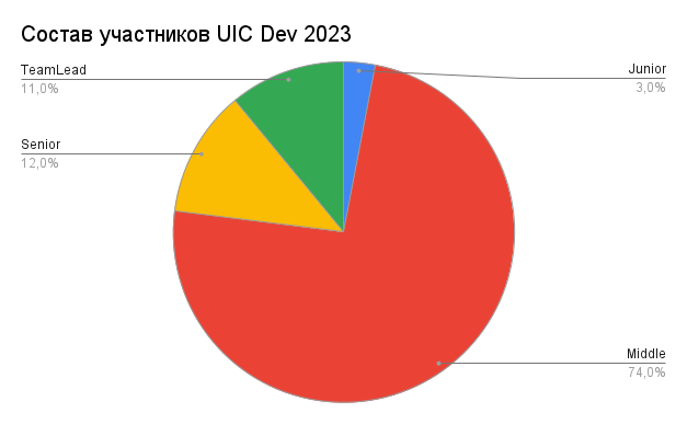 Состав участников UIC Dev 2023.png